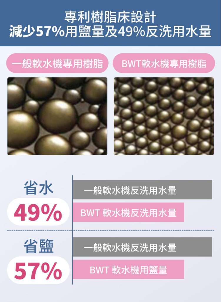 硬水變軟水? 原理大公開 + 濾水器推薦 - 拓霖企業 【BWT德國倍世】