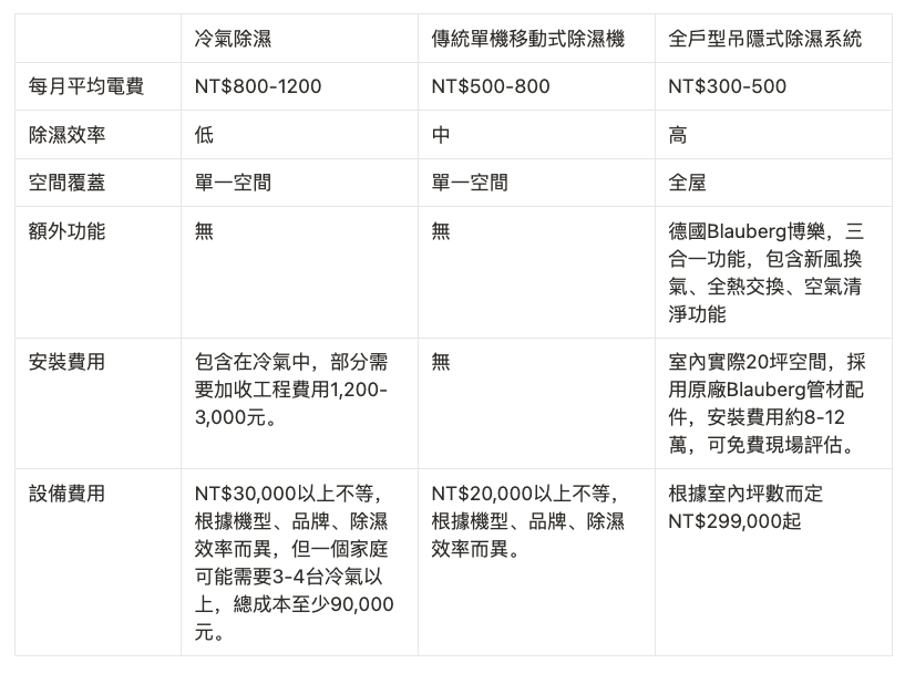 全戶除濕安裝費用、每月電費、成本分析｜全戶除濕是對家人健康及環境的長遠投資​