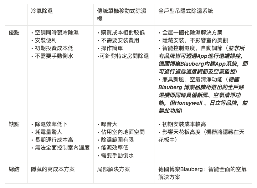 吊隱式除濕機缺點