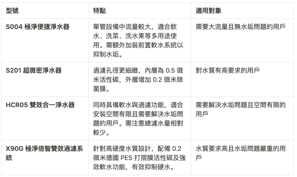 3M淨水器濾芯比較表