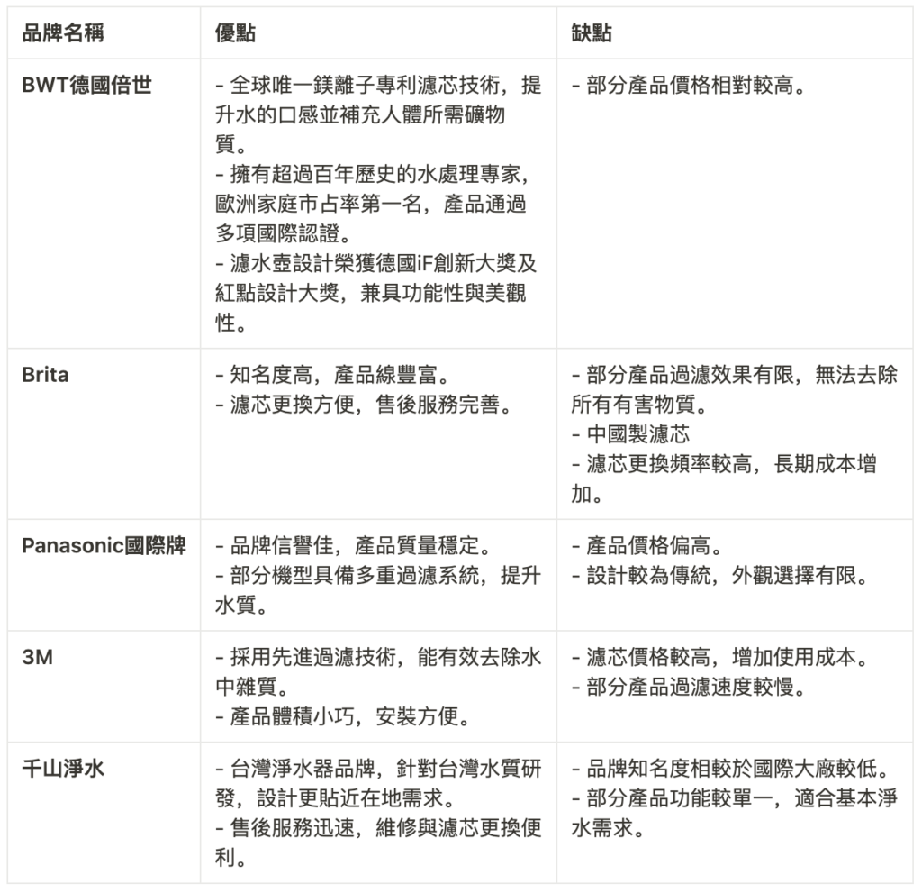 各品牌濾水器比較表