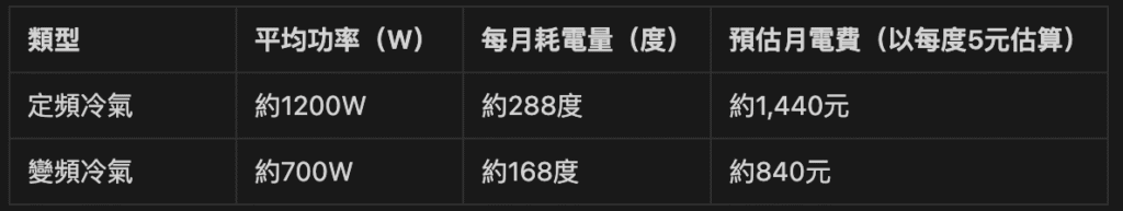 定頻冷氣、變頻冷氣電費差異比較