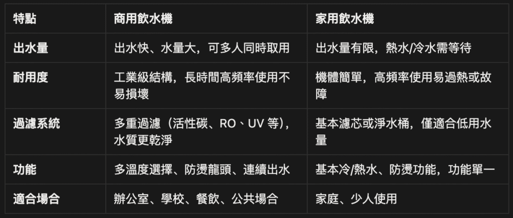 商用飲水機與家用飲水機比較表